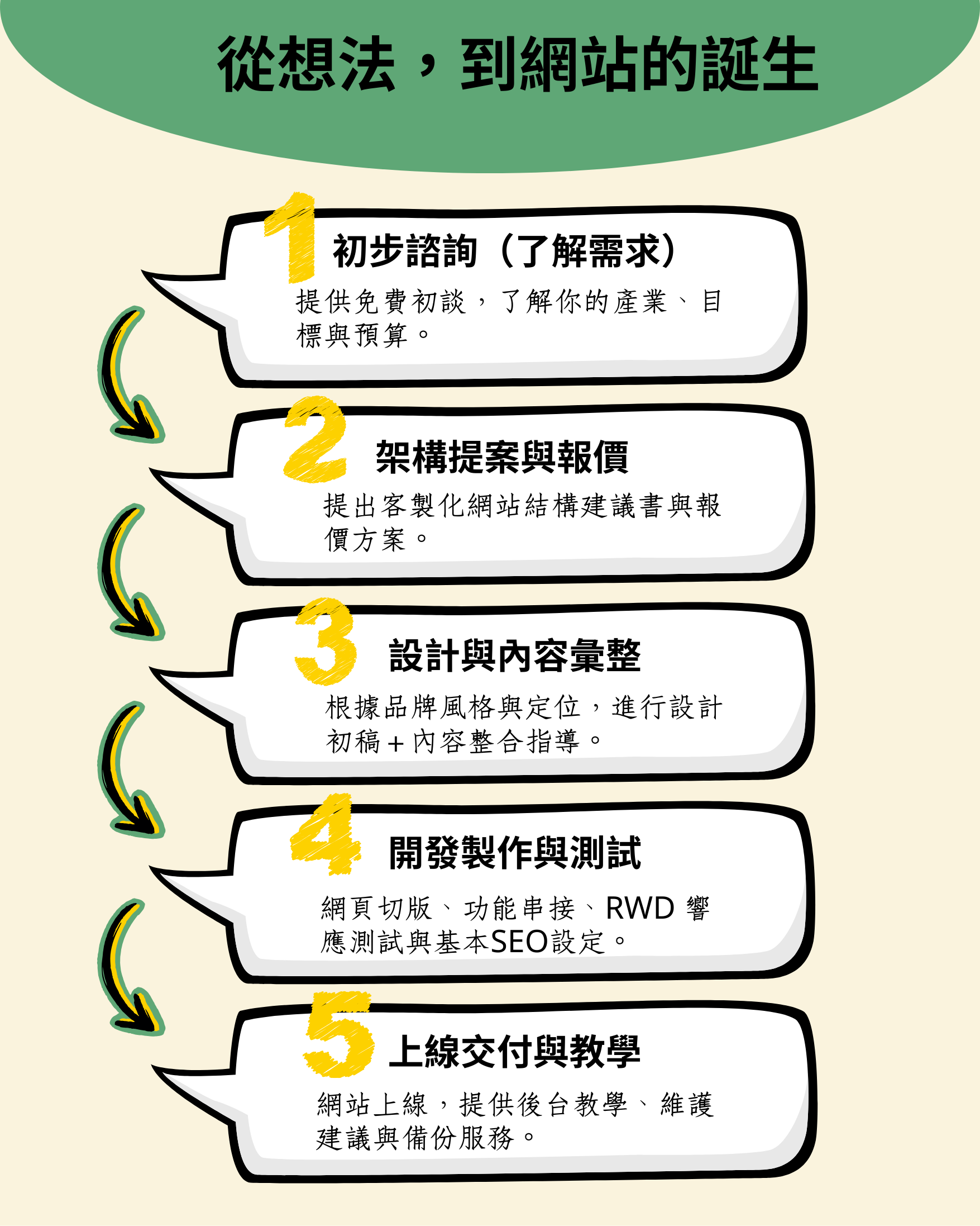 清鐸設計流程