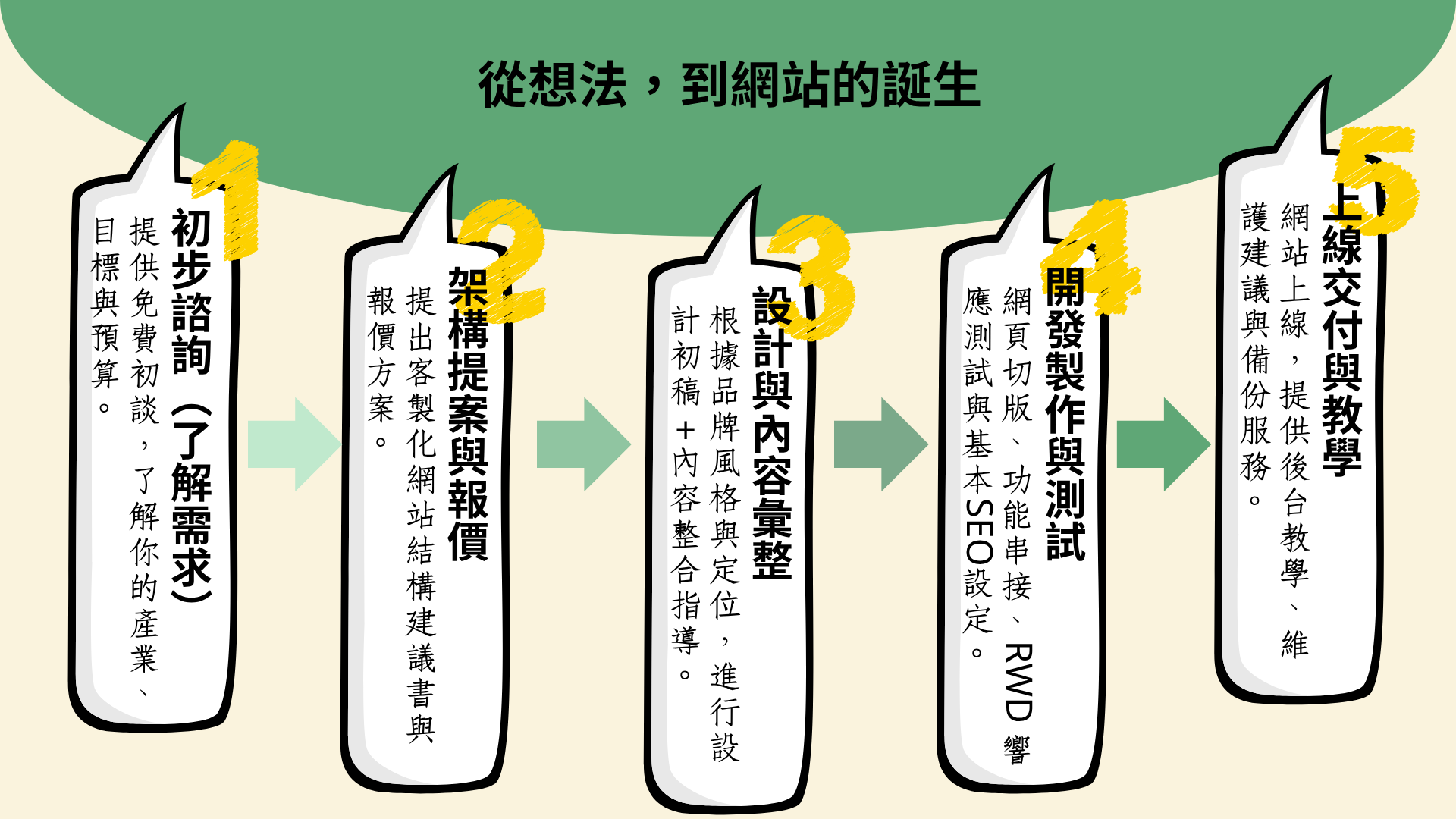 網頁設計流程